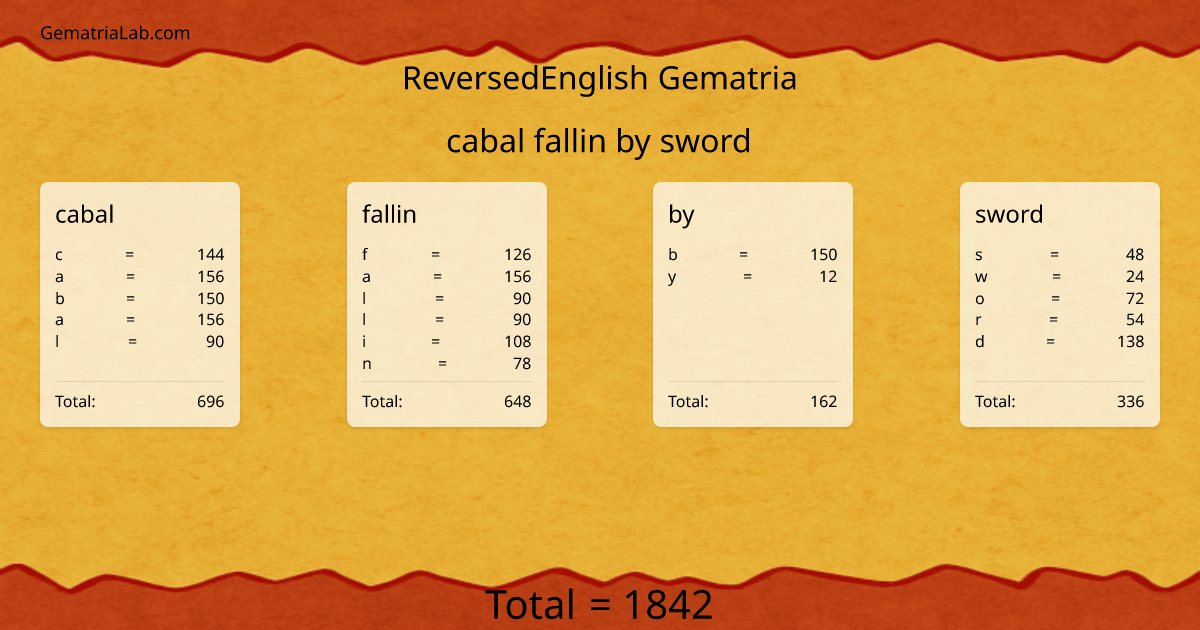 cabal fallin by sword in reversedEnglish Gematria